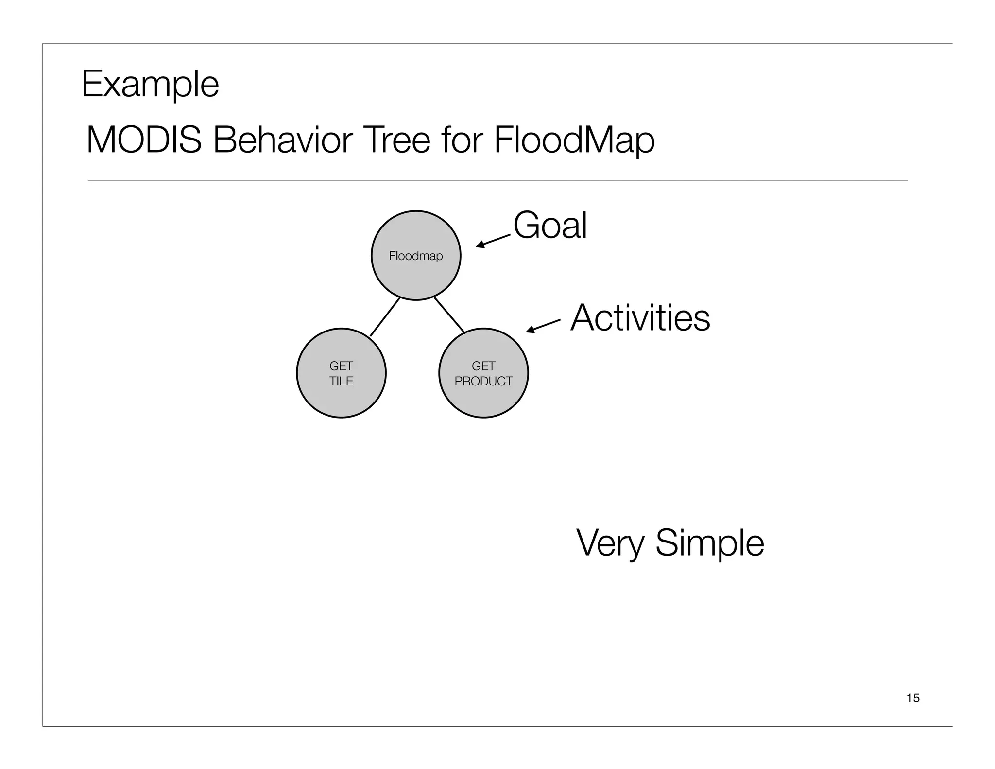 There Are Some Differences From Game AI!


Behaviors As Code-on-demand

• Behaviors Can Be Encoded in Javascript


• Behaviors Can Be Sent To Client on Request Based On User Goal


• Client Can Execute Behaviors in Browser (Javascript) and Execute Activities
  On the Server Side By Following the Activity Links
  • Smartphones... Tablets... and DeskTops...


• Activity Stories Propagate On Social Networks To Deliver Information and
  Enable Discovery


• NO Need for Workﬂow Engine, Finite State Model Engine, Planner or
  Compiler

                                                                                15
 
