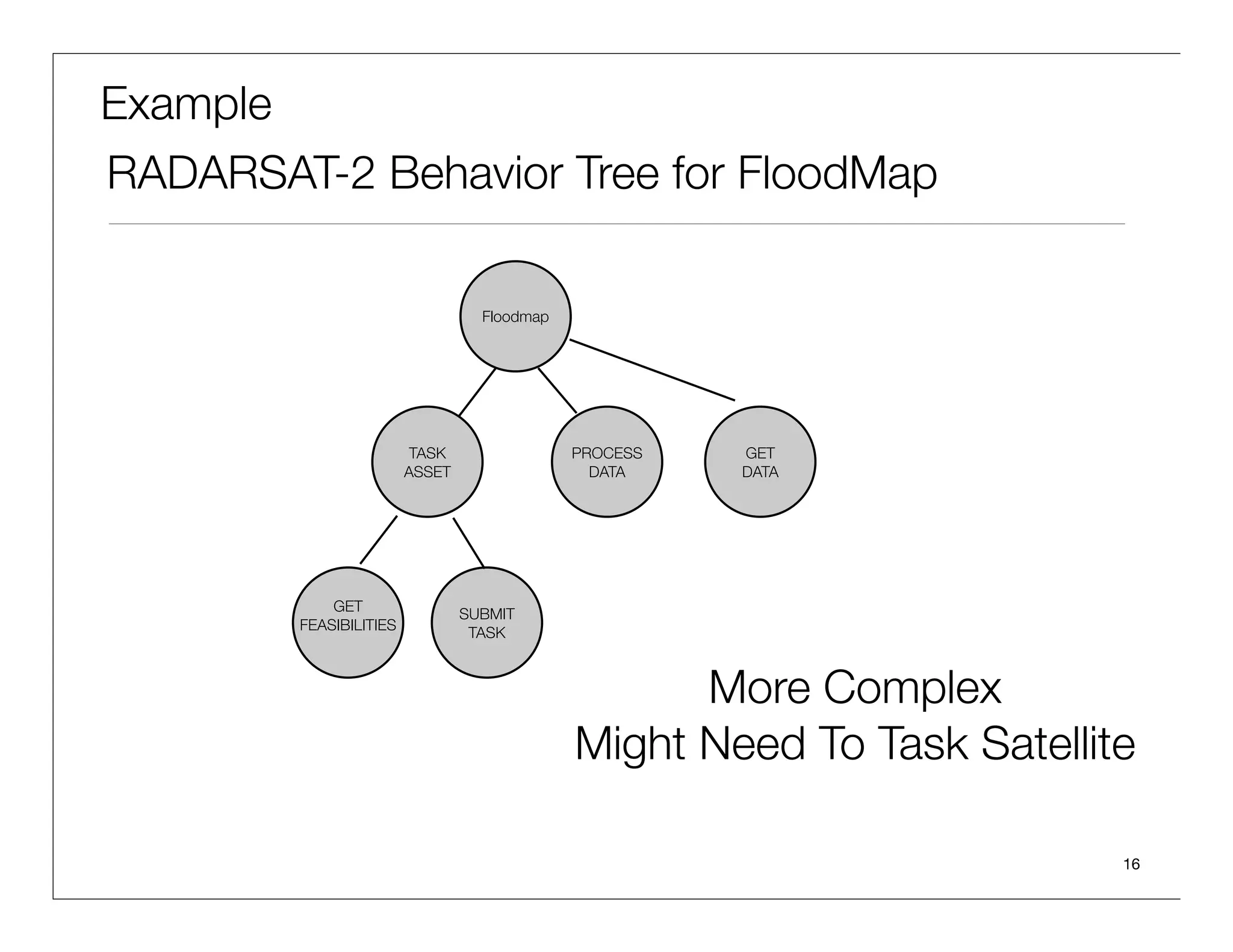 Start From GOAL
              Client                   Server

                                       Goals

 Get Floodmap Port-au-Prince                       1 1
                                                  ✔ ✔
                               Query
                                       Burnscar
                                                  ✔
                                                   1 1
                                       Floodmap


                                        NDVI
                                                  ✔
                                                  ✔ ✔
                                          ...
                                                  ✔1 1
                                                  ✔ ✔
                                                   1 1
                                                  ✔ ✔
                                                  ✔
                                                         16
 