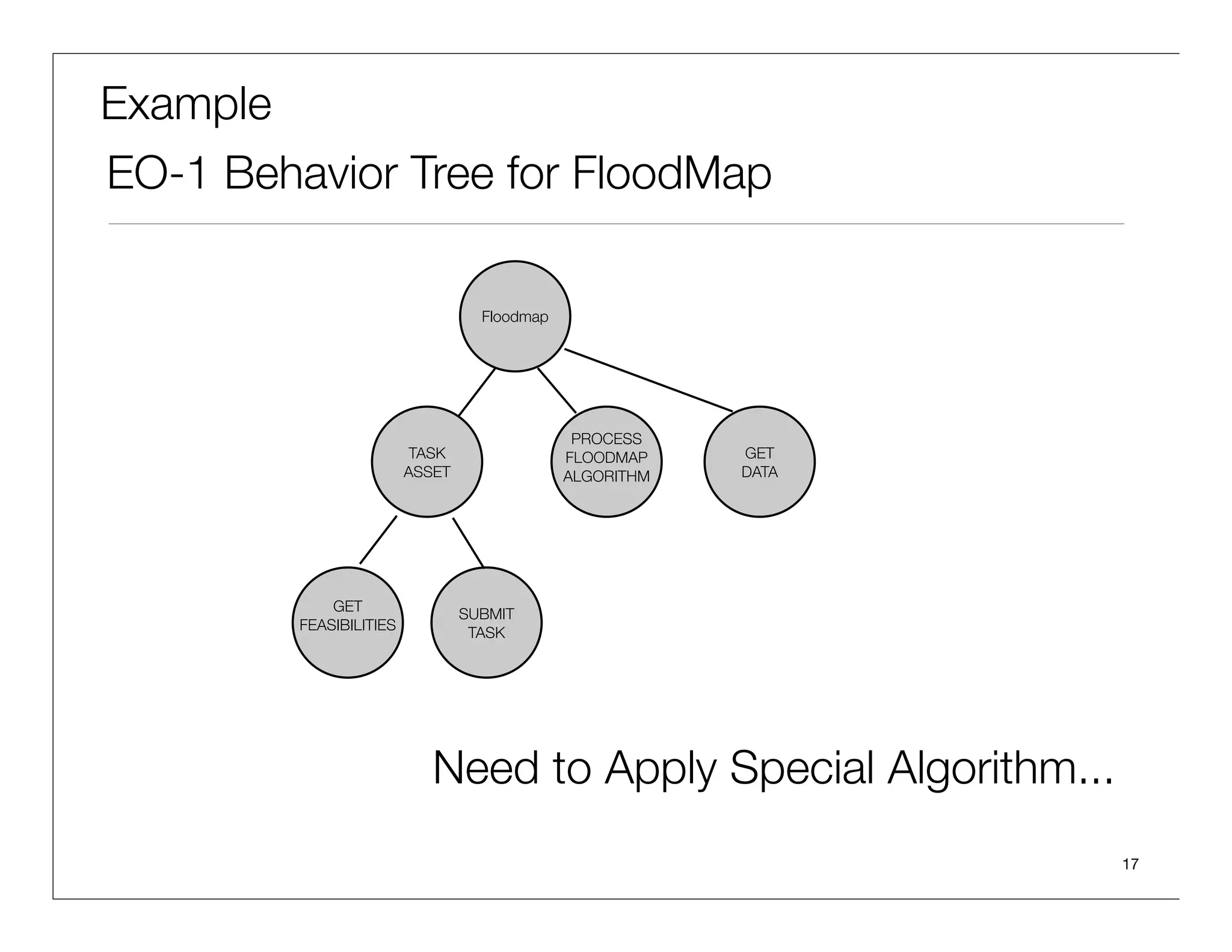 Retrieve The Directions as a Tree
        Client                  Server

                                Goals


                                Get Burnscar


                                Get Floodmap

                                               ✔1 1
                                    Get NDVI   ✔ ✔
          1      1
          ✔
      ✔          ✔

                                                  17
 