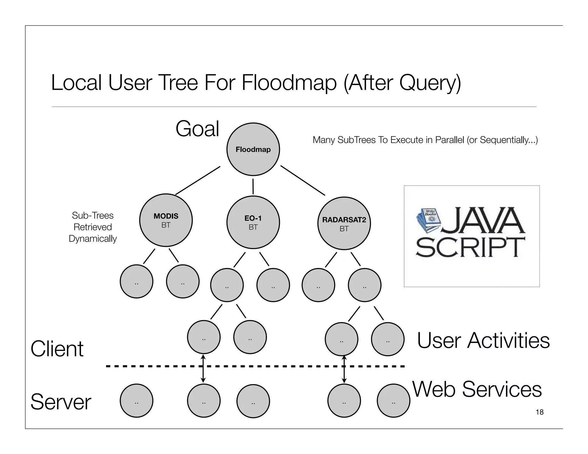 Follow the Directions
         Client                      Server


                                         Share, Like,
                                          Comment,
                                         Collaborate...


                                      Resources
         1        1
                         HTTP POST
         ✔                            Activity
                                       Activity
                                        Activity
       ✔        ✔                        Activity   Activity
                                                    Stream
Execute Code-On-Demand
     On-Client But...  Activities On Server Side
                                                               18
 