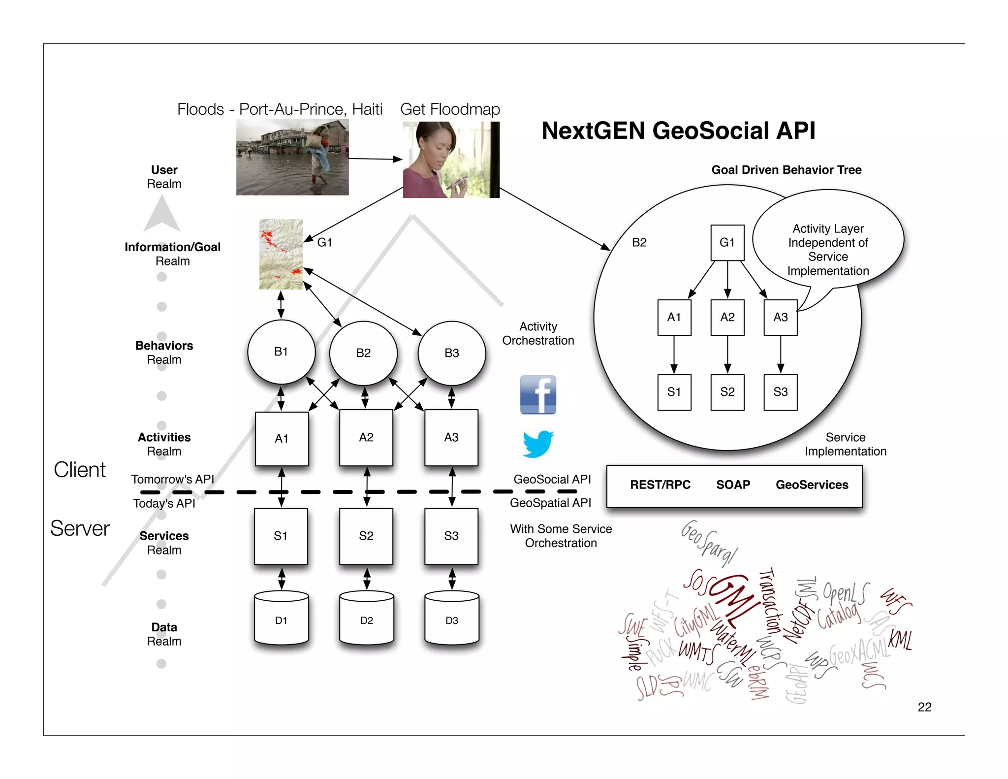 Example
RADARSAT-2 Behavior Tree for FloodMap

                                   Floodmap




      SPS                 Task
                          Asset               Process
                                               Data
                                                              GET
                                                             Product
                                                                       SOS

                                              WPS
              GET
          FEASIBILITIES
                                  SUBMIT
                                   TASK                More Complex
                                                Might Need To Task Satellite
                                                      3 OGC Services
                                                       Sensor Planning Service (SPS)
                                                      Web Processing Service (WPS)
                                                     Sensor Observation Service (SOS)
                                                    Optional Sensor Alert Service (SAS)...   22
 