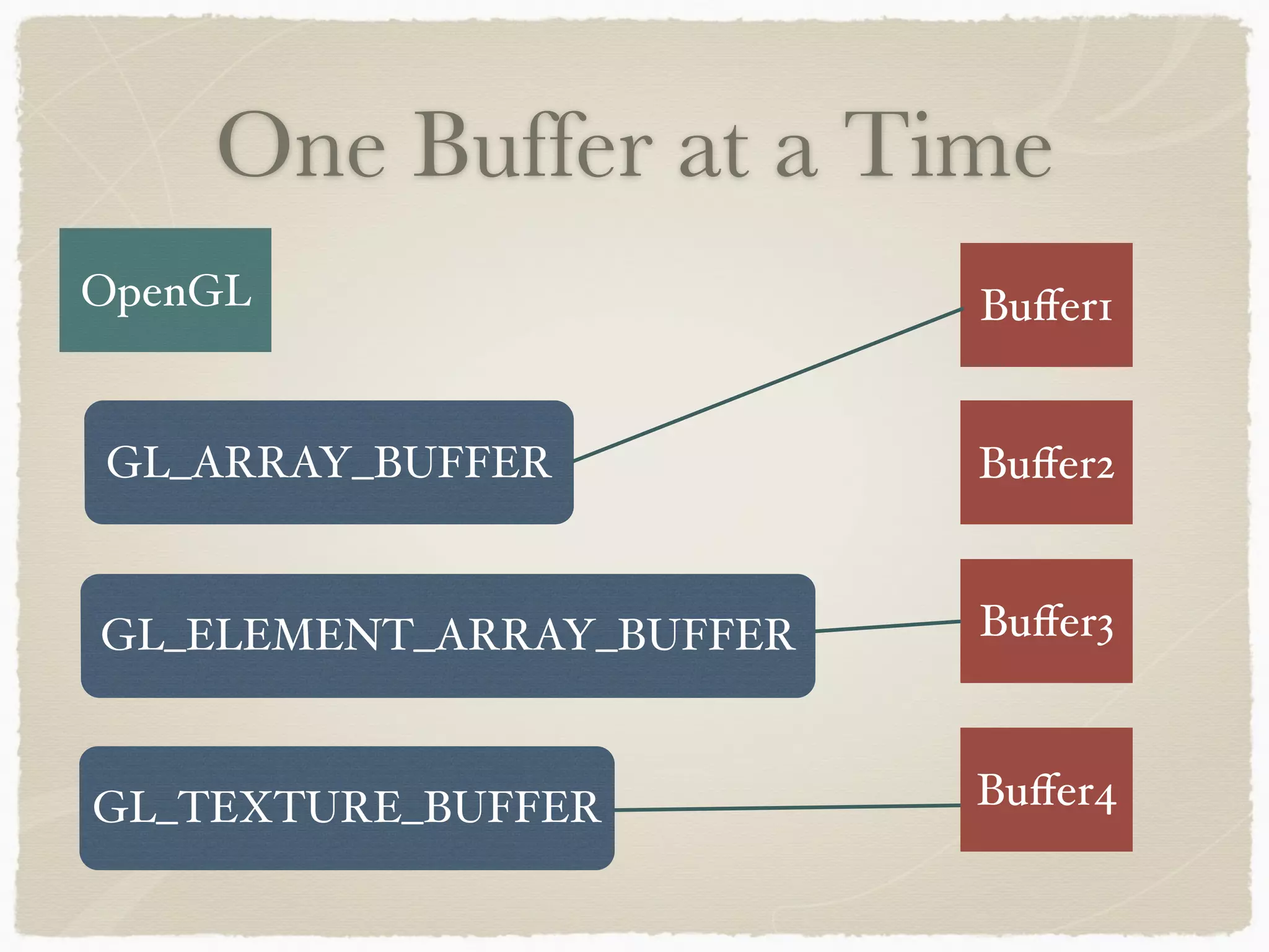 One Buffer at a Time 
OpenGL 
GL_ARRAY_BUFFER 
GL_ELEMENT_ARRAY_BUFFER 
GL_TEXTURE_BUFFER 
Buffer1 
Buffer2 
Buffer3 
Buffer4 
 