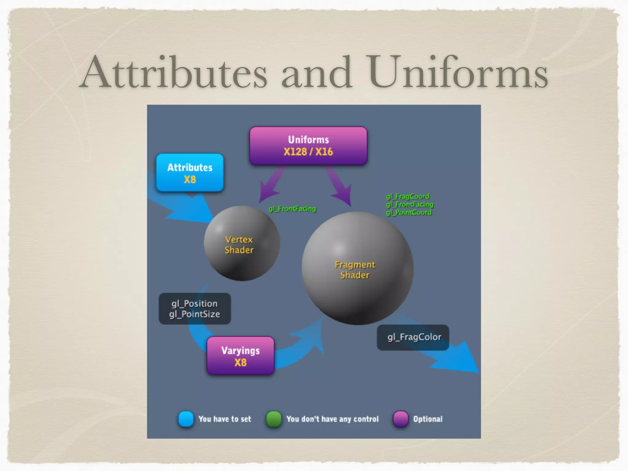 Attributes and Uniforms 
 