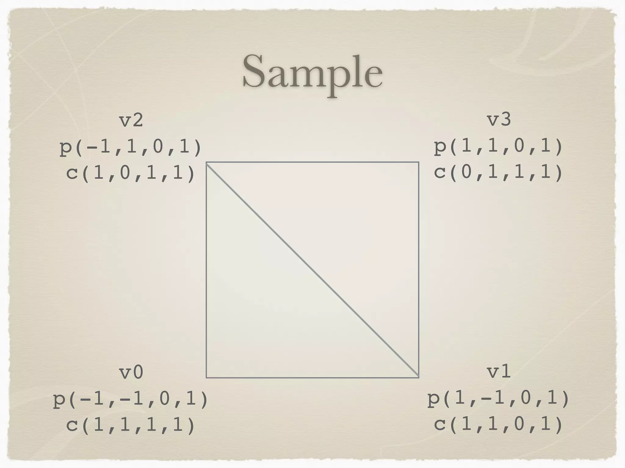 Sample 
v0! 
p(-1,-1,0,1)! 
c(1,1,1,1) 
v1! 
p(1,-1,0,1)! 
c(1,1,0,1) 
v2! 
p(-1,1,0,1)! 
c(1,0,1,1) 
v3! 
p(1,1,0,1)! 
c(0,1,1,1) 
 