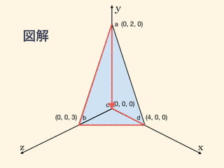 図解
xz
y
(0, 2, 0)
(4, 0, 0)(0, 0, 3)
(0, 0, 0)
 