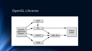 OpenGL Libraries
 