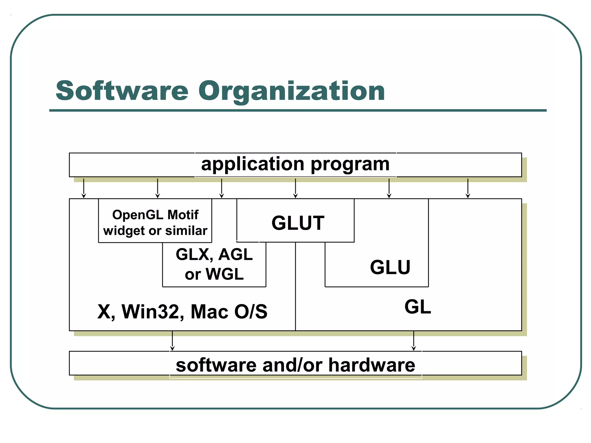 Software Organization

                  application program

    OpenGL Motif
   widget or similar     GLUT
              GLX, AGL
               or WGL             GLU

  X, Win32, Mac O/S                     GL

              software and/or hardware
 