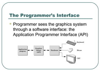 The Programmer’s Interface
 Programmer  sees the graphics system
 through a software interface: the
 Application Programmer Interface (API)
 