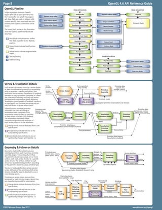www.khronos.org/opengl©2017 Khronos Group - Rev. 0717
Page 8 OpenGL 4.6 API Reference Guide
OpenGL Pipeline
A typical program that uses OpenGL
begins with calls to open a window into
the framebuffer into which the program
will draw. Calls are made to allocate a GL
context which is then associated with the
window, then OpenGL commands can be
issued.
The heavy black arrows in this illustration
show the OpenGL pipeline and indicate
data flow.
Blue blocks indicate various buffers
that feed or get fed by the OpenGL
pipeline.
Green blocks indicate fixed function
stages.
Yellow blocks indicate programmable
stages.
Texture binding
Buffer binding
T
B
Vertex & Tessellation Details
Each vertex is processed either by a vertex shader
or fixed-function vertex processing (compatibility
only) to generate a transformed vertex, then
assembled into primitives. Tessellation (if enabled)
operates on patch primitives, consisting of a fixed-
size collection of vertices, each with per-vertex
attributes and associated per-patch attributes.
Tessellation control shaders (if enabled) transform
an input patch and compute per-vertex and per-
patch attributes for a new output patch.
A fixed-function primitive generator
subdivides the patch according to
tessellation levels computed in the
tessellation control shaders or specified
as fixed values in the API (TCS disabled).
The tessellation evaluation shader
computes the position and attributes of
each vertex produced by the tessellator.
Orange blocks indicate features of the Core
specification.
Purple blocks indicate features of the
Compatibility specification.
Green blocks indicate features new or
significantly changed with OpenGL 4.x.
Geometry & Follow-on Details
Geometry shaders (if enabled) consume
individual primitives built in previous primitive
assembly stages. For each input primitive,
the geometry shader can output zero or more
vertices, with each vertex directed at a specific
vertex stream. The vertices emitted to each
stream are assembled into primitives according
to the geometry shader’s output primitive type.
Transform feedback (if active) writes selected
vertex attributes of the primitives of all vertex
streams into buffer objects attached to one or
more binding points.
Primitives on vertex stream zero are then
processed by fixed-function stages, where they
are clipped and prepared for rasterization.
Orange blocks indicate features of the Core
specification.
Purple blocks indicate features of the
Compatibility specification.
Green blocks indicate features new or
significantly changed with OpenGL 4.x.
 