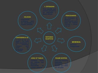 1: Entradas
                                      Todo aquello que
                                      nuestro programa
                                      ha calculado y
                                      desea dibujar
                                                                      Procesador:
            Salidas:
                                                                    Se encargará de
       Información                                                  gestionar        la
       analógica     para                                           comunicación entre
       ser visualizada en                                           todos los módulos
       nuestra pantalla                                             (Calcular y dibujar
                                                                    a la vez)




Conversor D/A:                              Sistemas
                                            gráficos
A nivel de bit es
digital y por tanto                                                           Memoria:
debe convertirse a
su        homónimo                                                          Elemento
analógico      para                                                         indispensable
poder           ser
proyectada       en
la pantalla.



                      Look Up Table:                     Frame Buffer:
                      Contiene     todos                 Zona de memoria
                      los colores que                    destinada      a
                      tenemos                            almacenar todo
                      disponibles     en                 aquello que debe
                      nuestro sistema                    ser dibujado.
 
