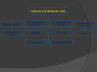 UNOS DE LOS MODULOS SON:



                    Transformación    Coordenadas del     Transformación
Objeto geométrico     del modelo          mundo            del visionado

 Coordenadas de        Clipping         Proyección           D.I.S.C.
    cámara

                     Rasterización   Imagen de pantalla
 