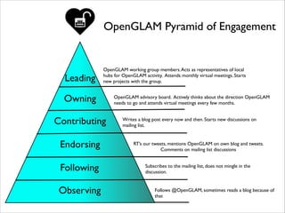 OpenGLAM Pyramid of Engagement

Leading

OpenGLAM working group members. Acts as representatives of local
hubs for OpenGLAM activity. Attends monthly virtual meetings. Starts
new projects with the group.

Owning
Contributing

OpenGLAM advisory board. Actively thinks about the direction OpenGLAM
needs to go and attends virtual meetings every few months.
Writes a blog post every now and then. Starts new discussions on
mailing list.

Endorsing

RT’s our tweets, mentions OpenGLAM on own blog and tweets.
Comments on mailing list discussions

Following

Subscribes to the mailing list, does not mingle in the
discussion.

Observing

Follows @OpenGLAM, sometimes reads a blog because of
that

 