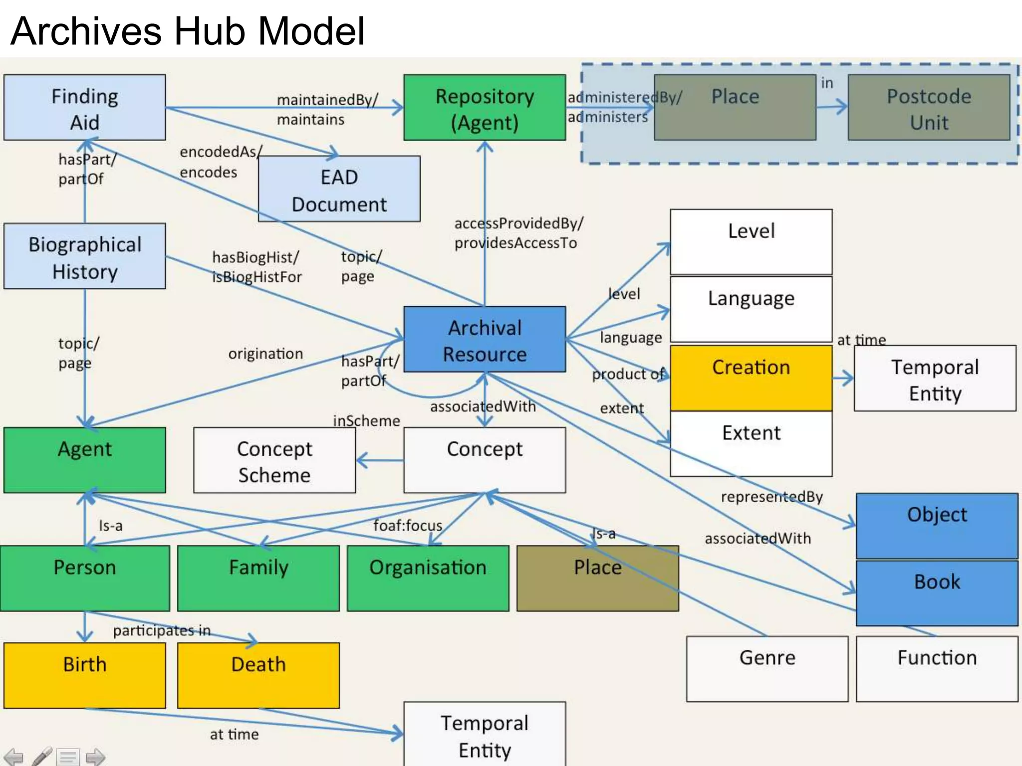 Archives Hub Model
 