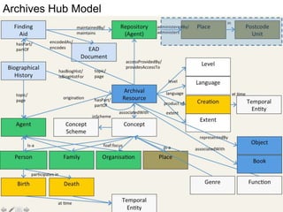 Archives Hub Model
 
