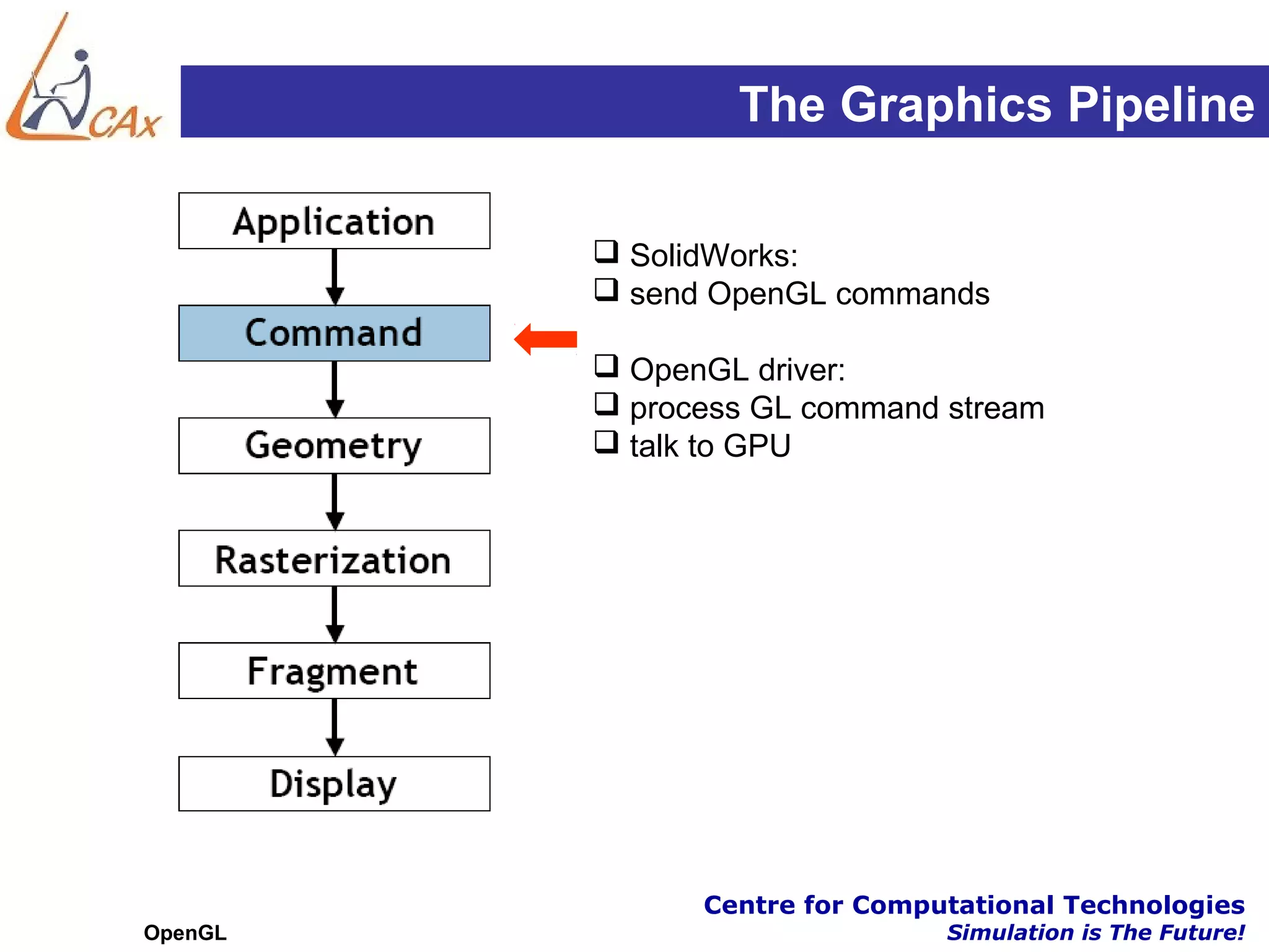The Graphics Pipeline

          SolidWorks:
          send OpenGL commands

          OpenGL driver:
          process GL command stream
          talk to GPU




               Centre for Computational Technologies
OpenGL                         Simulation is The Future!
 