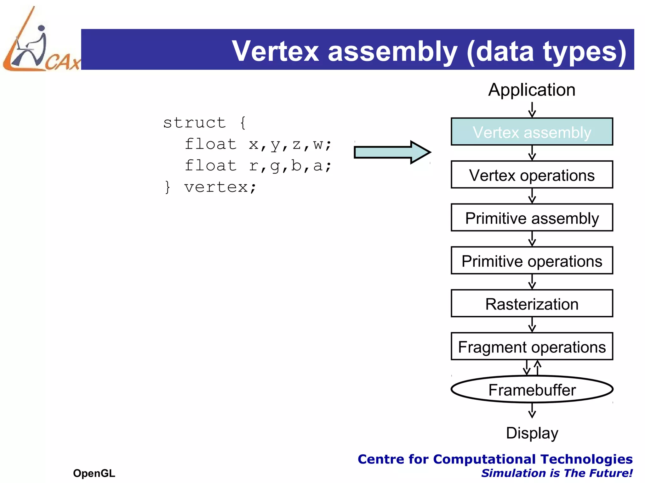 Vertex assembly (data types)
                                             Application
         struct {
                                           Vertex assembly
           float x,y,z,w;
           float r,g,b,a;
                                          Vertex operations
         } vertex;
                                          Primitive assembly

                                         Primitive operations

                                             Rasterization

                                         Fragment operations

                                             Framebuffer

                                                Display
                            Centre for Computational Technologies
OpenGL                                      Simulation is The Future!
 