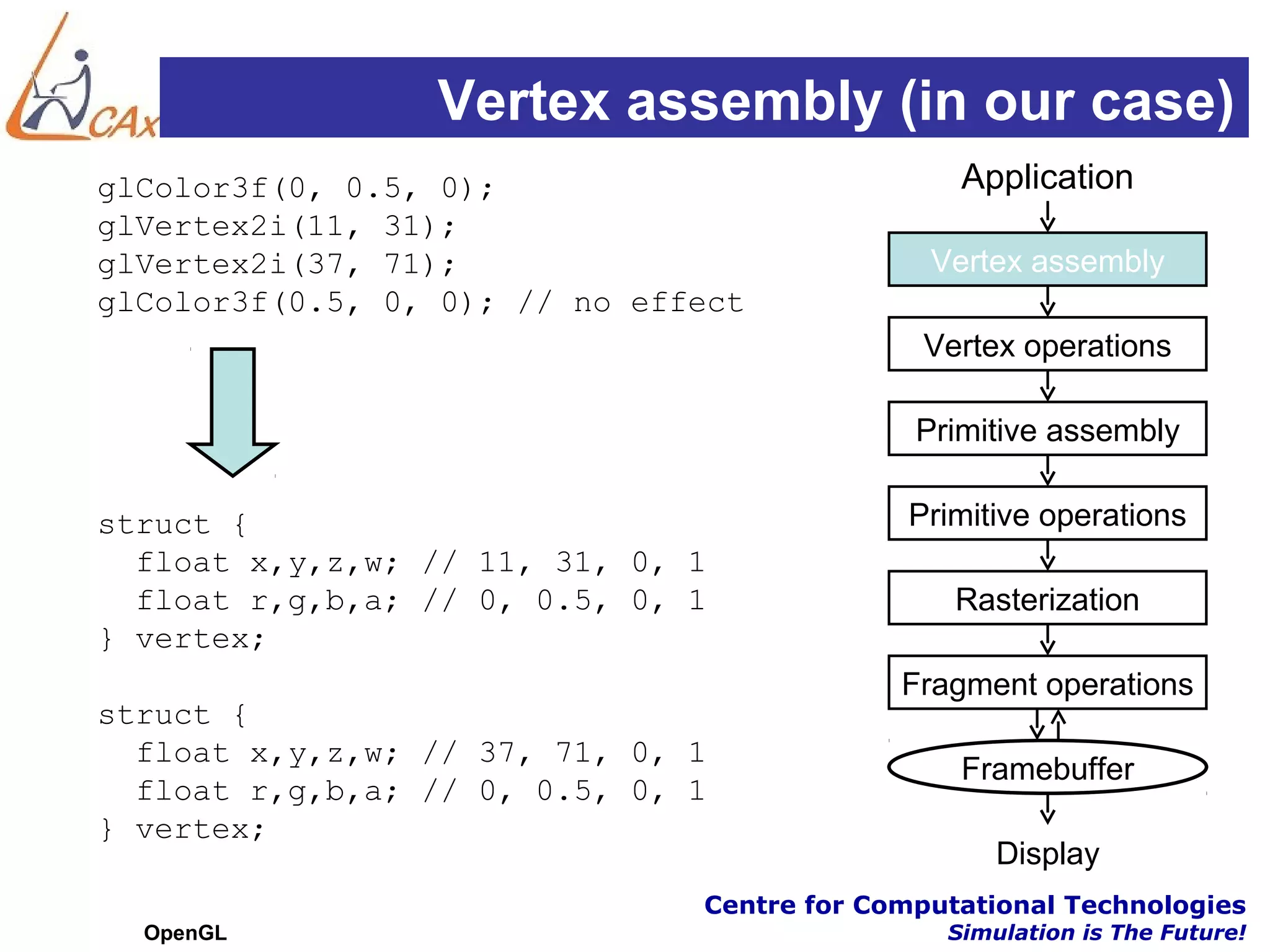 Vertex assembly (in our case)
glColor3f(0, 0.5, 0);                           Application
glVertex2i(11, 31);
glVertex2i(37, 71);                           Vertex assembly
glColor3f(0.5, 0, 0); // no effect
                                             Vertex operations

                                             Primitive assembly

struct {                                    Primitive operations
  float x,y,z,w; // 11, 31, 0, 1
  float r,g,b,a; // 0, 0.5, 0, 1                Rasterization
} vertex;
                                            Fragment operations
struct {
  float x,y,z,w; // 37, 71, 0, 1
                                                Framebuffer
  float r,g,b,a; // 0, 0.5, 0, 1
} vertex;
                                                   Display
                               Centre for Computational Technologies
  OpenGL                                       Simulation is The Future!
 