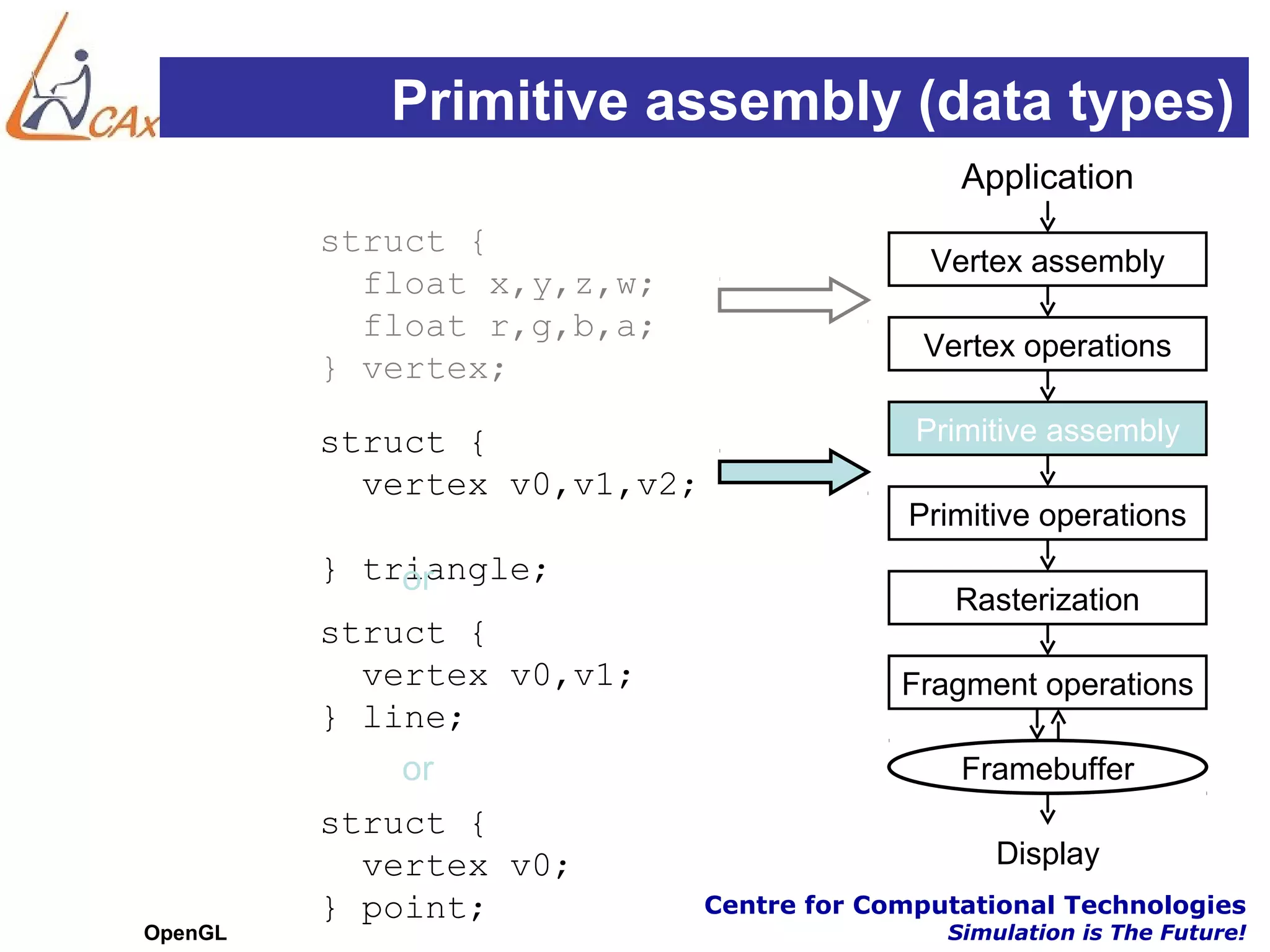Primitive assembly (data types)
                                               Application
         struct {
                                             Vertex assembly
           float x,y,z,w;
           float r,g,b,a;
                                            Vertex operations
         } vertex;

         struct {                           Primitive assembly
           vertex v0,v1,v2;
                                           Primitive operations
         } triangle;
             or
                                               Rasterization
         struct {
           vertex v0,v1;                   Fragment operations
         } line;
             or                                Framebuffer
         struct {
           vertex v0;                             Display
         } point;             Centre for Computational Technologies
OpenGL                                        Simulation is The Future!
 