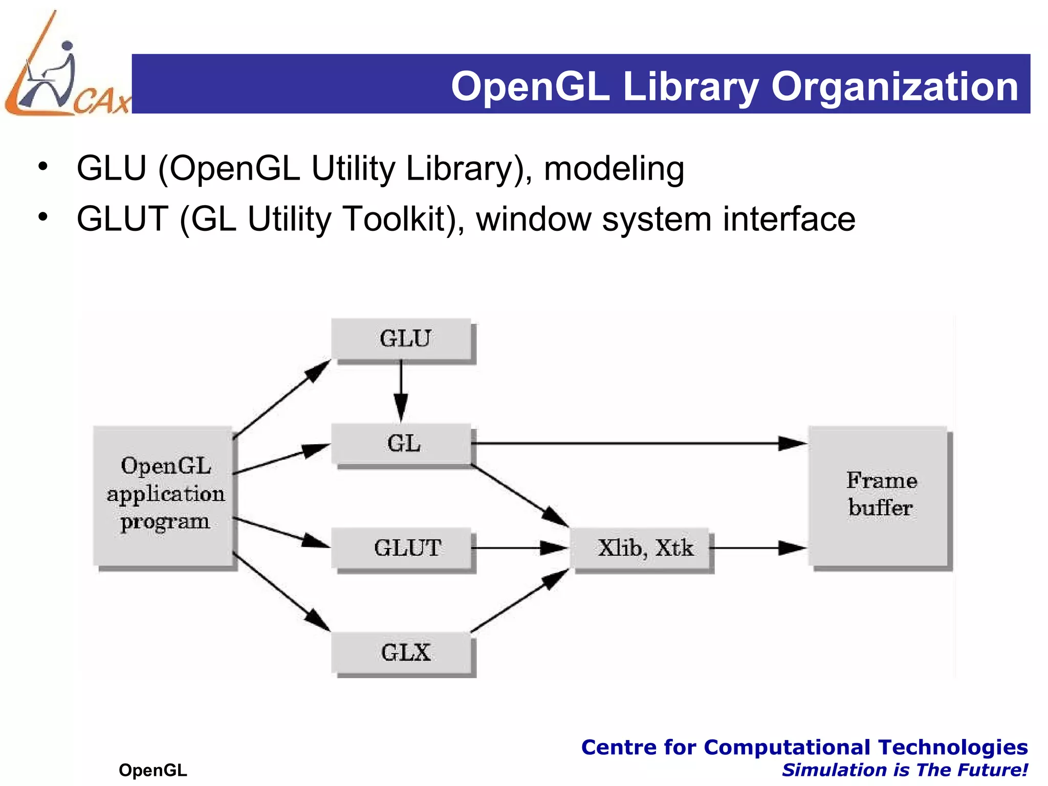 OpenGL Library Organization
• GLU (OpenGL Utility Library), modeling
• GLUT (GL Utility Toolkit), window system interface




                                  Centre for Computational Technologies
     OpenGL                                       Simulation is The Future!
 