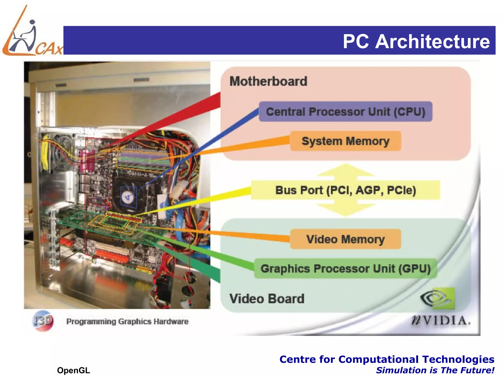 PC Architecture




         Centre for Computational Technologies
OpenGL                   Simulation is The Future!
 