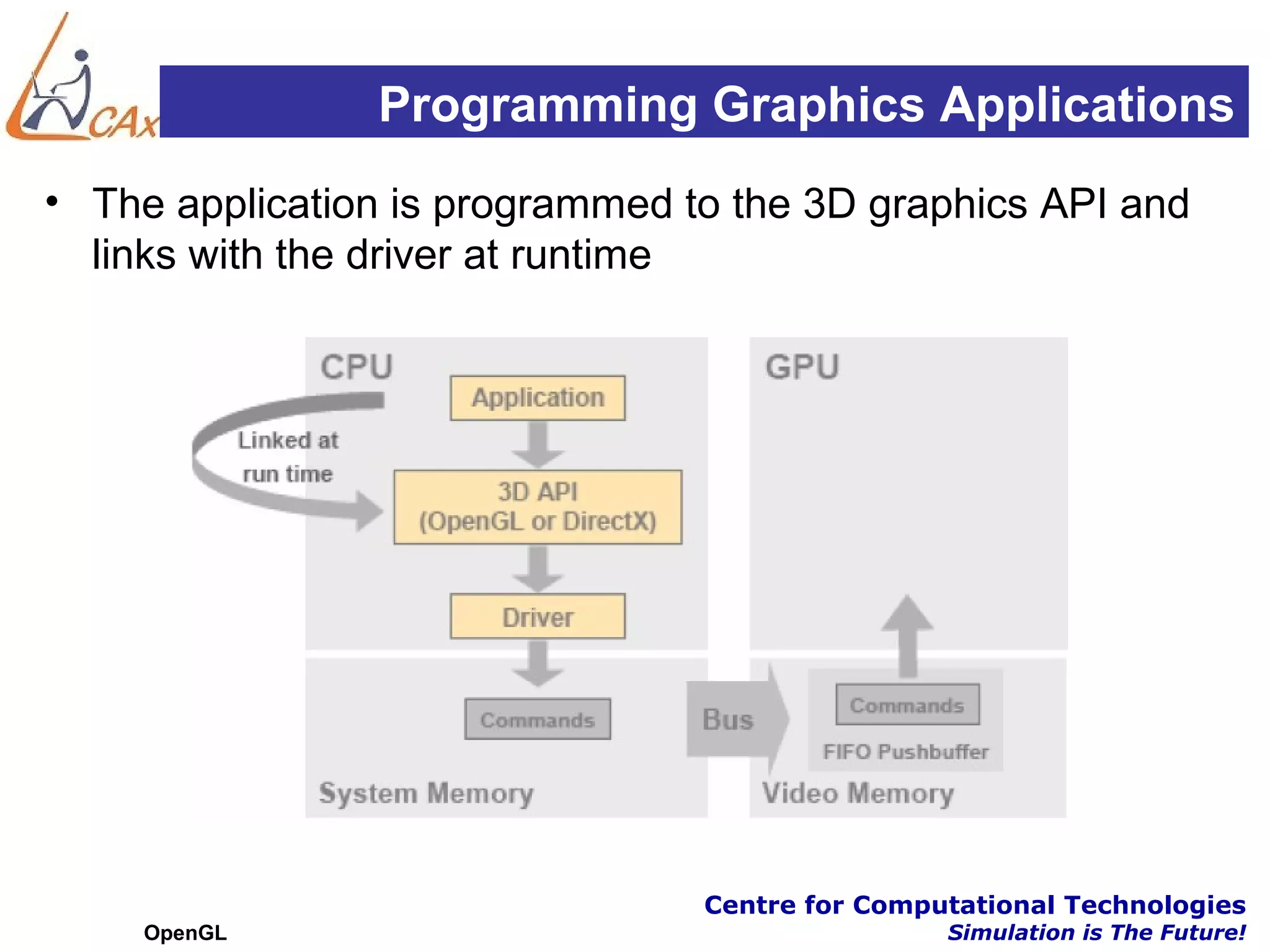 Programming Graphics Applications
• The application is programmed to the 3D graphics API and
  links with the driver at runtime




                                 Centre for Computational Technologies
     OpenGL                                      Simulation is The Future!
 