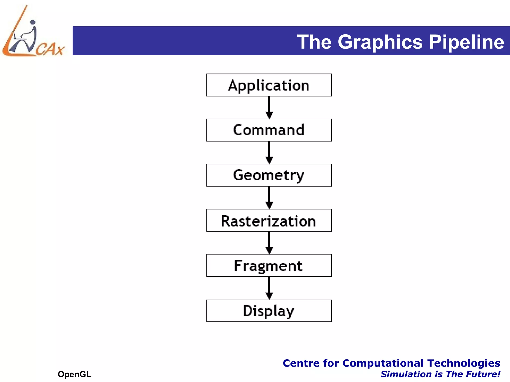 The Graphics Pipeline




         Centre for Computational Technologies
OpenGL                   Simulation is The Future!
 