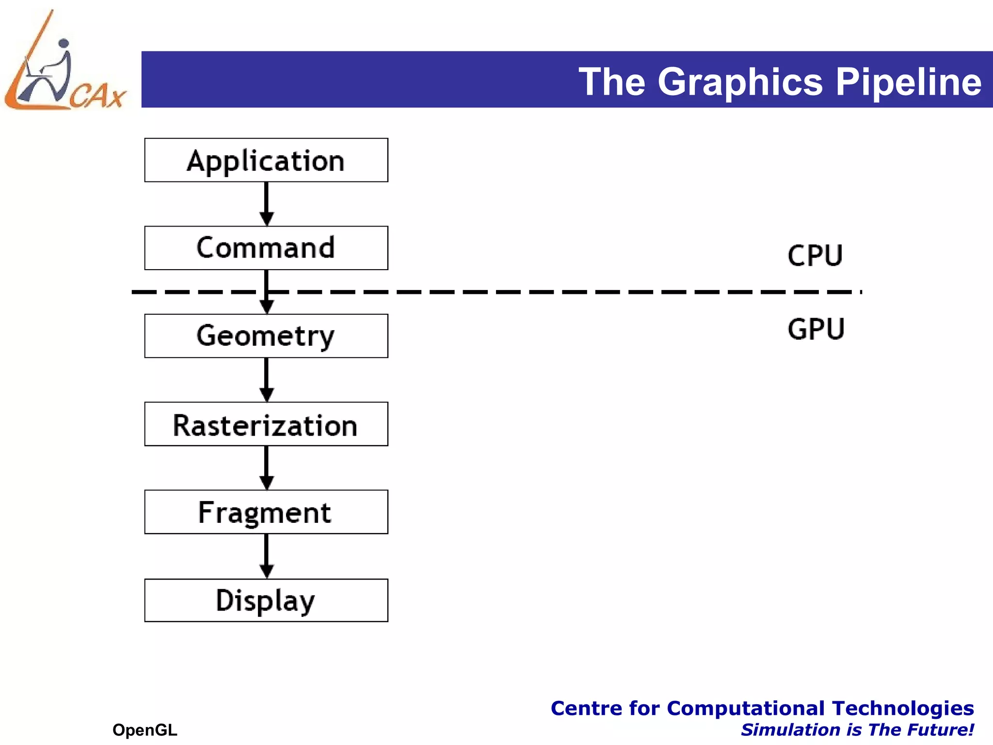 The Graphics Pipeline




         Centre for Computational Technologies
OpenGL                   Simulation is The Future!
 