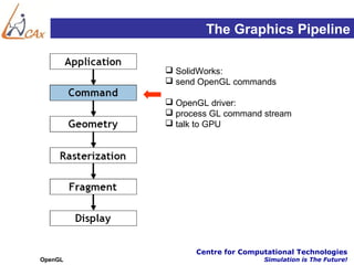 The Graphics Pipeline

          SolidWorks:
          send OpenGL commands

          OpenGL driver:
          process GL command stream
          talk to GPU




               Centre for Computational Technologies
OpenGL                         Simulation is The Future!
 