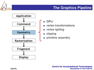 The Graphics Pipeline




         Centre for Computational Technologies
OpenGL                   Simulation is The Future!
 