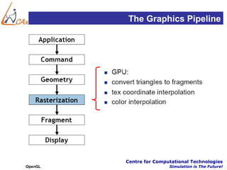 The Graphics Pipeline




         Centre for Computational Technologies
OpenGL                   Simulation is The Future!
 