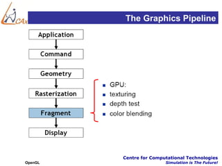 The Graphics Pipeline




         Centre for Computational Technologies
OpenGL                   Simulation is The Future!
 