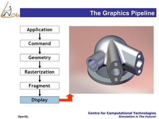 The Graphics Pipeline




         Centre for Computational Technologies
OpenGL                   Simulation is The Future!
 