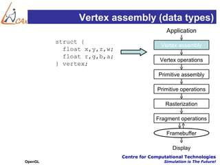 Vertex assembly (data types)
                                             Application
         struct {
                                           Vertex assembly
           float x,y,z,w;
           float r,g,b,a;
                                          Vertex operations
         } vertex;
                                          Primitive assembly

                                         Primitive operations

                                             Rasterization

                                         Fragment operations

                                             Framebuffer

                                                Display
                            Centre for Computational Technologies
OpenGL                                      Simulation is The Future!
 