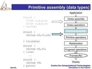 Primitive assembly (data types)
                                               Application
         struct {
                                             Vertex assembly
           float x,y,z,w;
           float r,g,b,a;
                                            Vertex operations
         } vertex;

         struct {                           Primitive assembly
           vertex v0,v1,v2;
                                           Primitive operations
         } triangle;
             or
                                               Rasterization
         struct {
           vertex v0,v1;                   Fragment operations
         } line;
             or                                Framebuffer
         struct {
           vertex v0;                             Display
         } point;             Centre for Computational Technologies
OpenGL                                        Simulation is The Future!
 