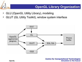 OpenGL Library Organization
• GLU (OpenGL Utility Library), modeling
• GLUT (GL Utility Toolkit), window system interface




                                  Centre for Computational Technologies
     OpenGL                                       Simulation is The Future!
 