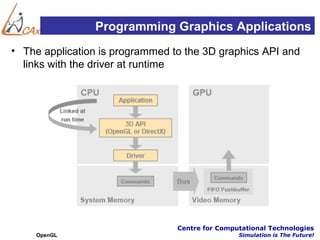 Programming Graphics Applications
• The application is programmed to the 3D graphics API and
  links with the driver at runtime




                                 Centre for Computational Technologies
     OpenGL                                      Simulation is The Future!
 