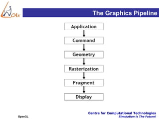 The Graphics Pipeline




         Centre for Computational Technologies
OpenGL                   Simulation is The Future!
 