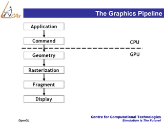 The Graphics Pipeline




         Centre for Computational Technologies
OpenGL                   Simulation is The Future!
 