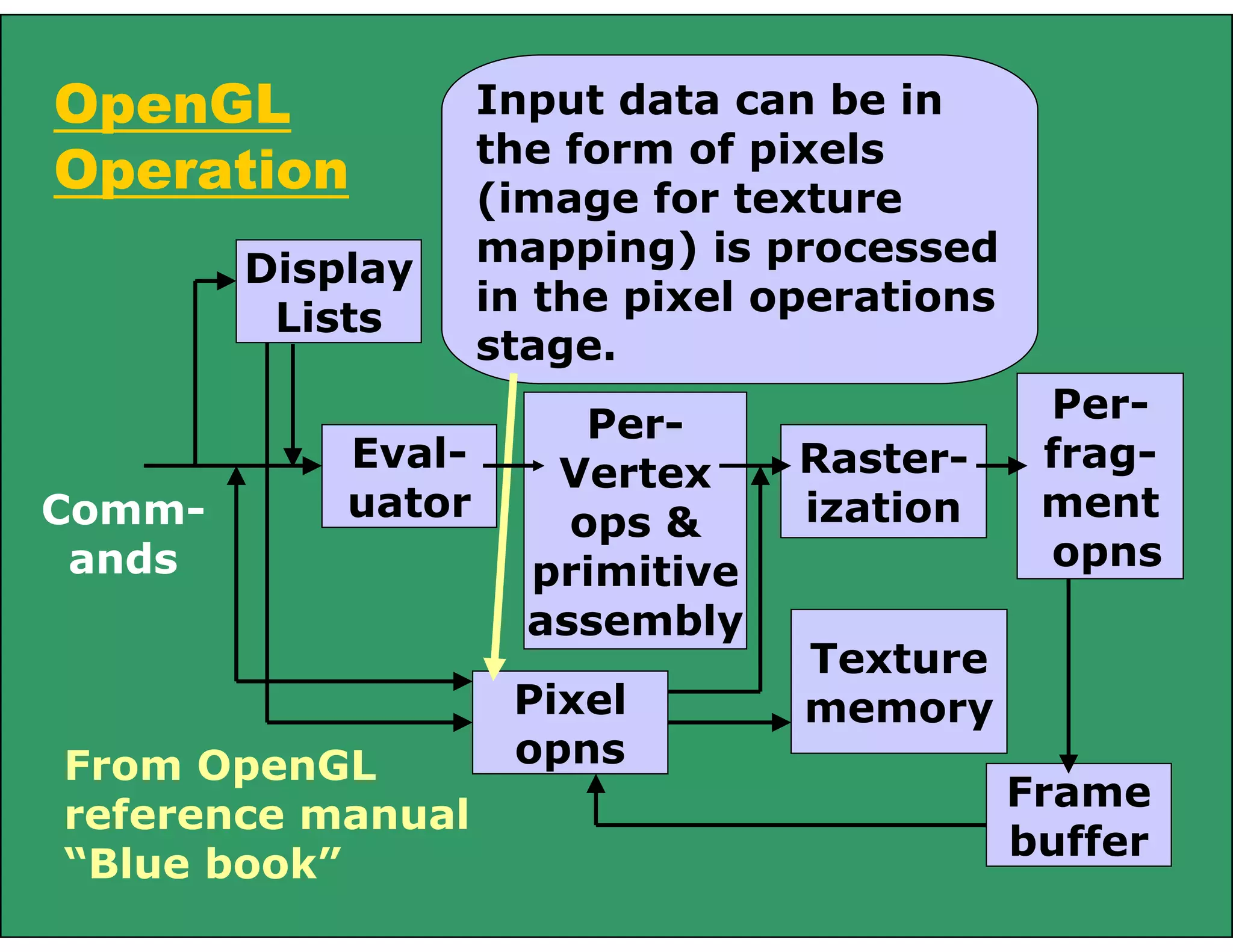 OpenGL
Operation
Comm-
ands
Display
Lists
Eval-
uator
Per-
Vertex
ops &
primitive
assembly
Raster-
ization
Per-
frag-
ment
opns
Pixel
opns
Texture
memory
Frame
buffer
From OpenGL
reference manual
“Blue book”
Input data can be in
the form of pixels
(image for texture
mapping) is processed
in the pixel operations
stage.
 