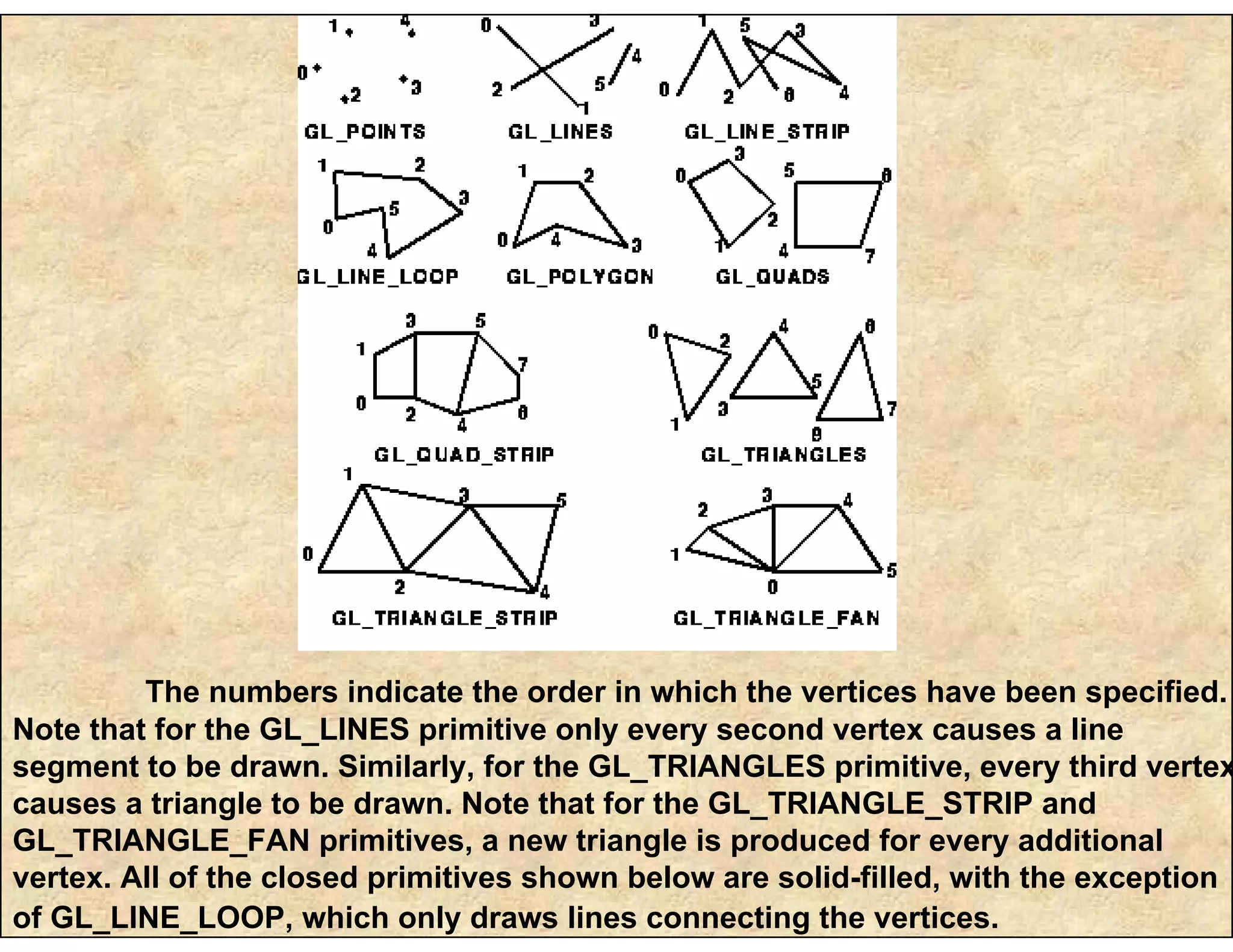 The numbers indicate the order in which the vertices have been specified.
Note that for the GL_LINES primitive only every second vertex causes a line
segment to be drawn. Similarly, for the GL_TRIANGLES primitive, every third vertex
causes a triangle to be drawn. Note that for the GL_TRIANGLE_STRIP and
GL_TRIANGLE_FAN primitives, a new triangle is produced for every additional
vertex. All of the closed primitives shown below are solid-filled, with the exception
of GL_LINE_LOOP, which only draws lines connecting the vertices.
 