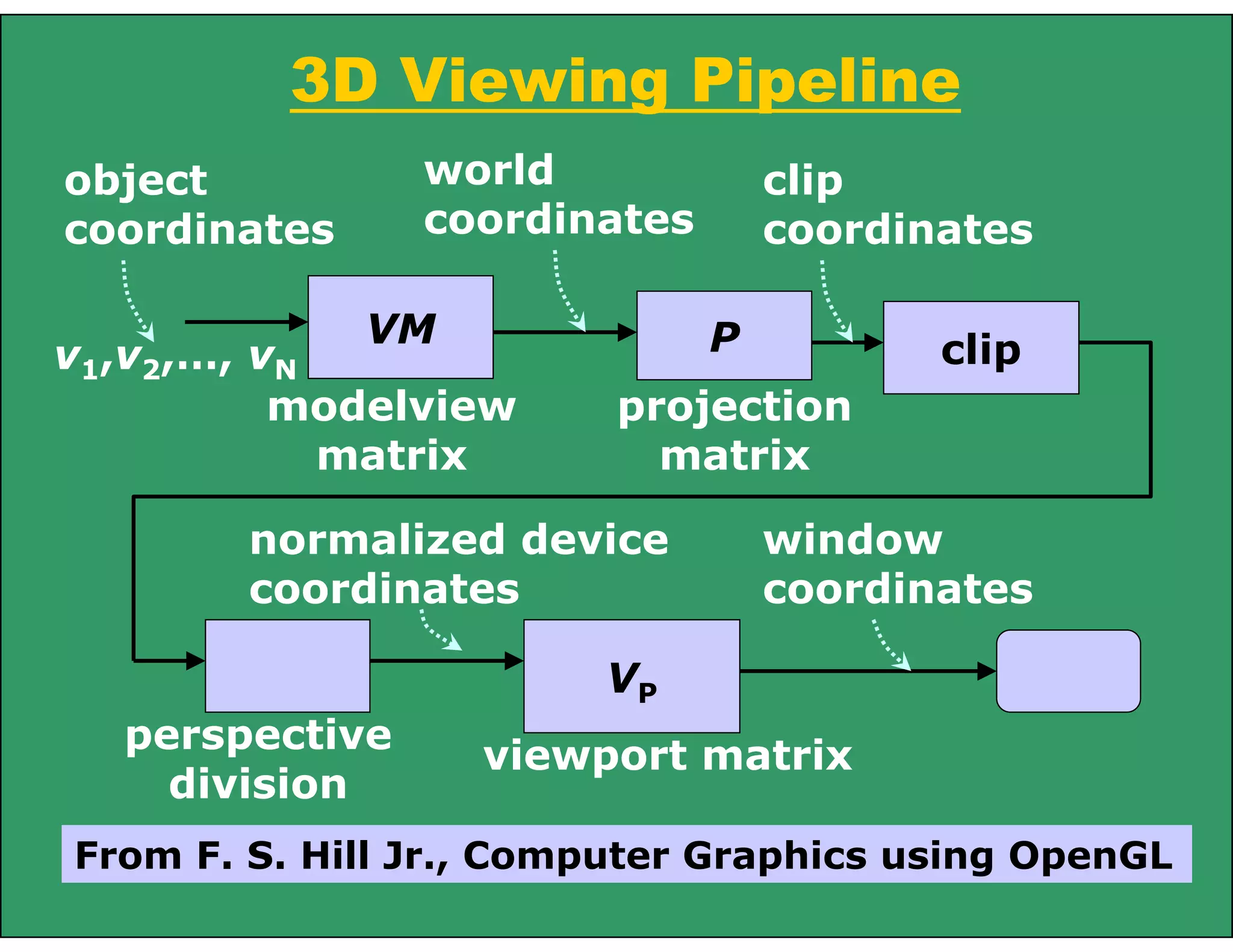 3D Viewing Pipeline
VM
v1,v2,…, vN
P clip
modelview
matrix
projection
matrix
world
coordinates
perspective
division
VP
viewport matrix
clip
coordinates
normalized device
coordinates
window
coordinates
object
coordinates
From F. S. Hill Jr., Computer Graphics using OpenGL
 