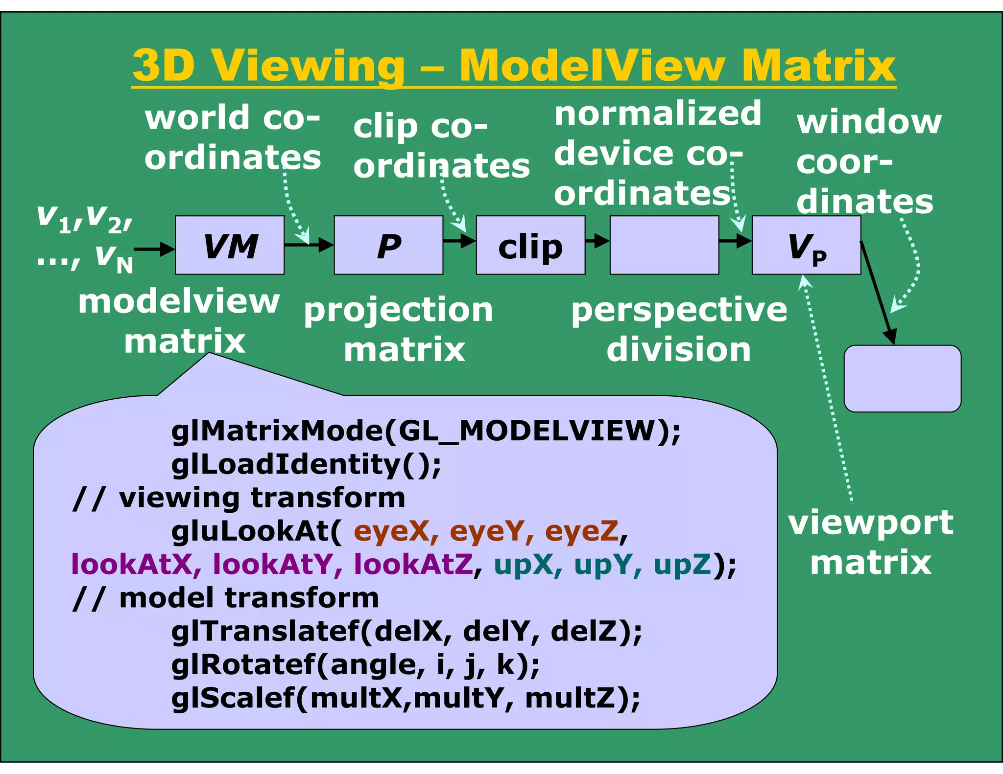 3D Viewing – ModelView Matrix
VM
v1,v2,
…, vN
P clip
modelview
matrix
projection
matrix
world co-
ordinates
perspective
division
VP
viewport
matrix
clip co-
ordinates
normalized
device co-
ordinates
window
coor-
dinates
glMatrixMode(GL_MODELVIEW);
glLoadIdentity();
// viewing transform
gluLookAt( eyeX, eyeY, eyeZ,
lookAtX, lookAtY, lookAtZ, upX, upY, upZ);
// model transform
glTranslatef(delX, delY, delZ);
glRotatef(angle, i, j, k);
glScalef(multX,multY, multZ);
 