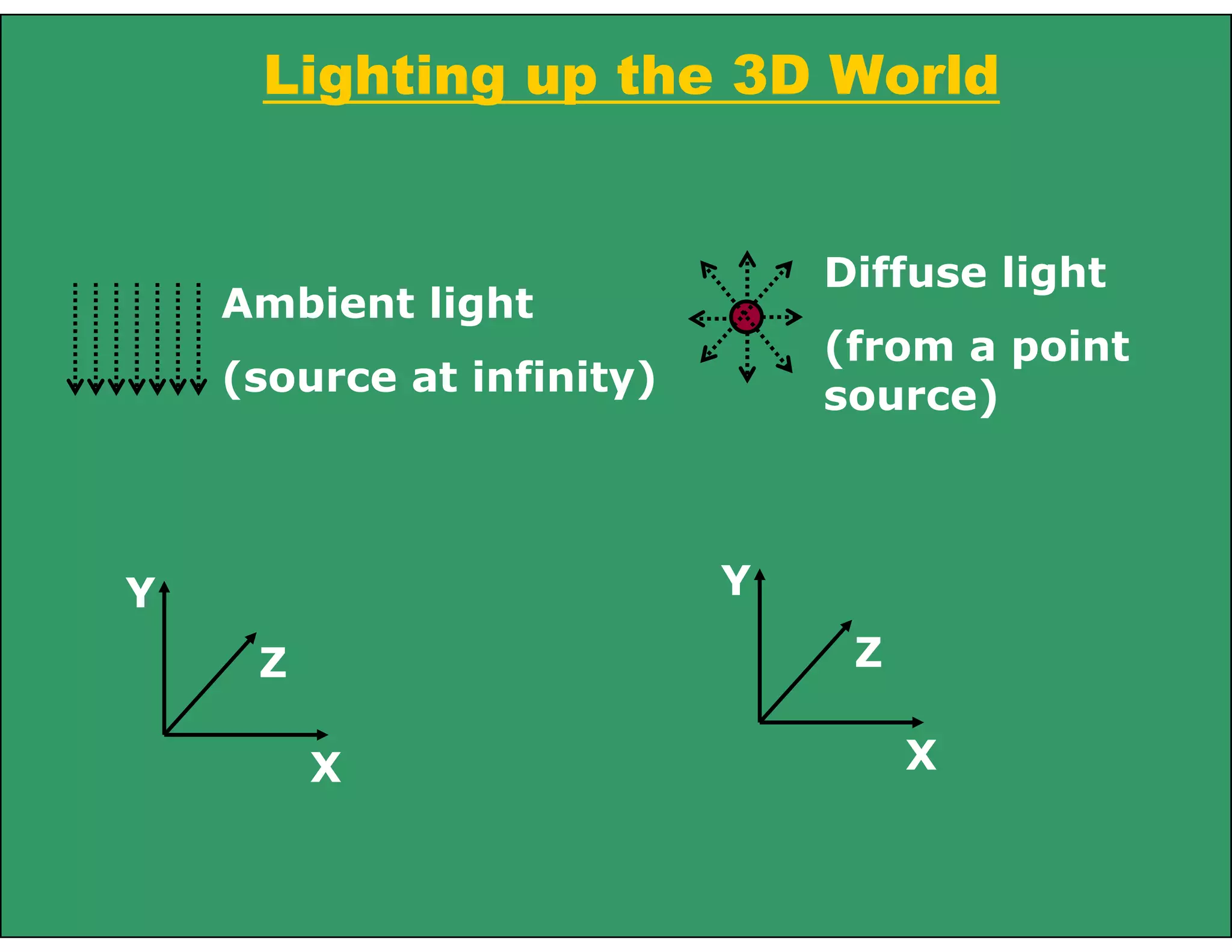 Lighting up the 3D World
Ambient light
(source at infinity)
Diffuse light
(from a point
source)
X
Y
Z
X
Y
Z
 