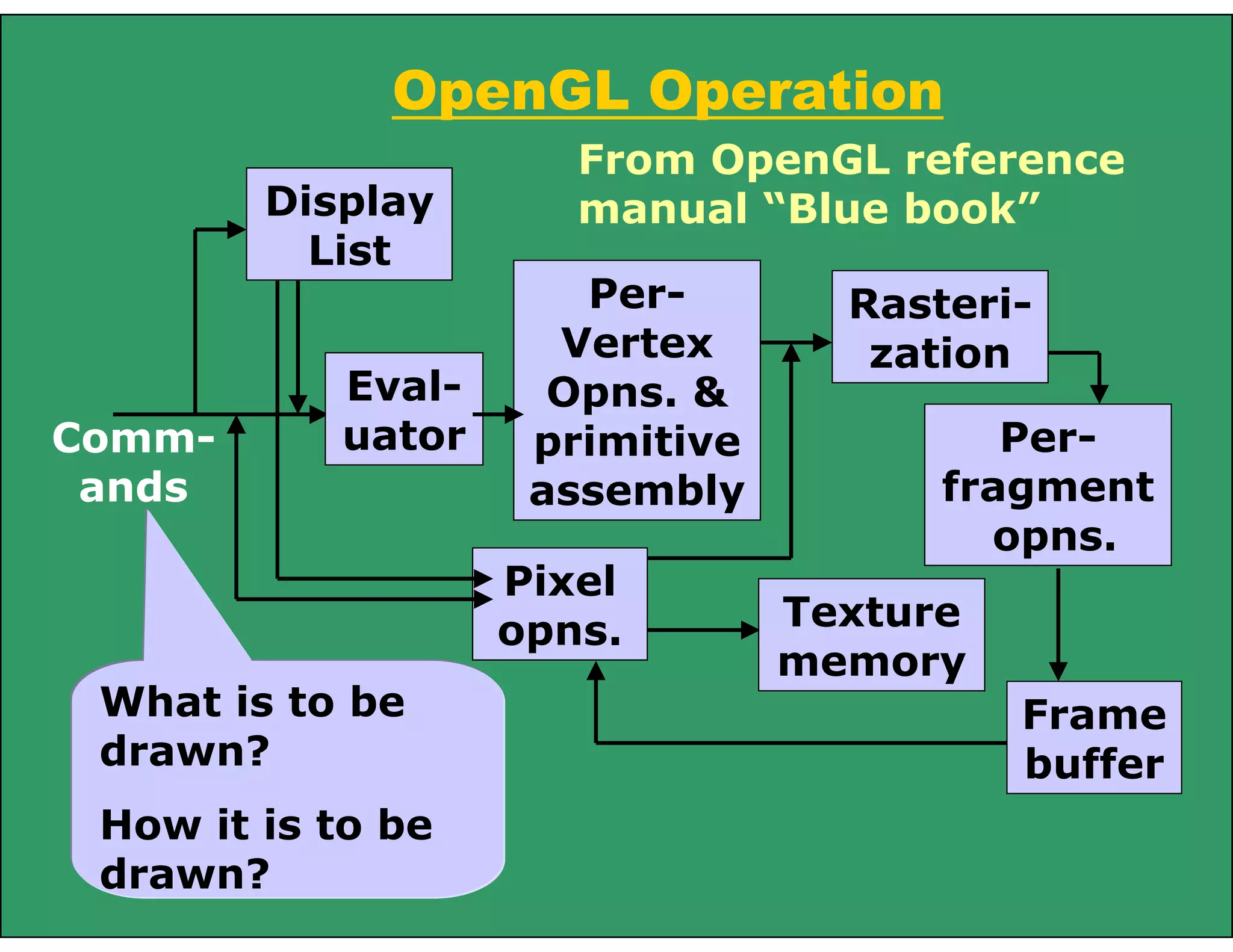 OpenGL Operation
From OpenGL reference
manual “Blue book”
Comm-
ands
What is to be
drawn?
How it is to be
drawn?
Display
List
Eval-
uator
Per-
Vertex
Opns. &
primitive
assembly
Rasteri-
zation
Per-
fragment
opns.
Texture
memory
Pixel
opns.
Frame
buffer
 
