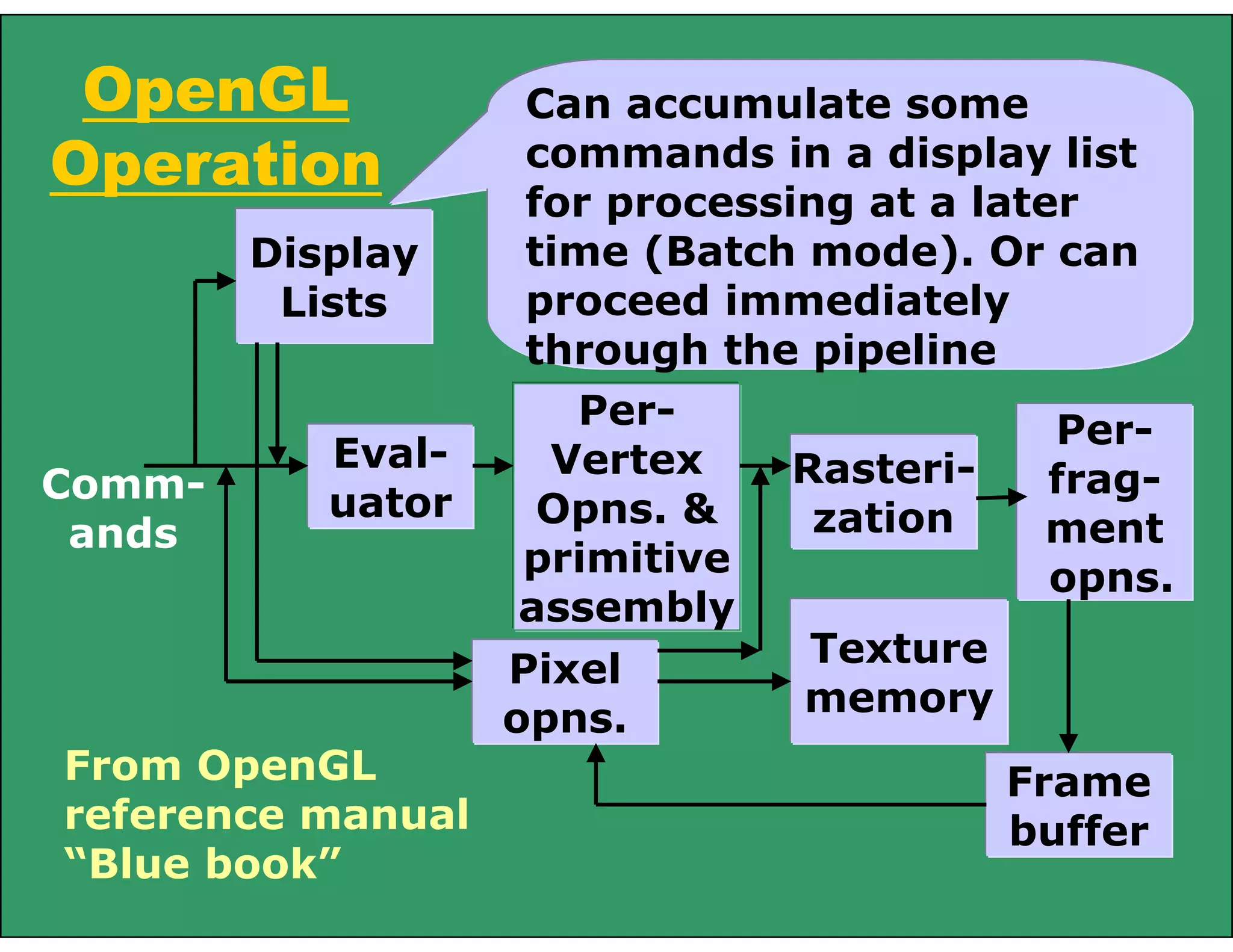 OpenGL
Operation
From OpenGL
reference manual
“Blue book”
Comm-
ands
Display
Lists
Eval-
uator
Per-
Vertex
Opns. &
primitive
assembly
Rasteri-
zation
Per-
frag-
ment
opns.
Pixel
opns.
Texture
memory
Frame
buffer
Can accumulate some
commands in a display list
for processing at a later
time (Batch mode). Or can
proceed immediately
through the pipeline
 