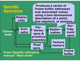 OpenGL
Operation
From OpenGL reference
manual “Blue book”
Comm-
ands
Display
Lists
Eval-
uator
Per-
Vertex
opns &
primitive
assembly
Raster-
ization
Per-
frag-
ment
opns.
Pixel
opns.
Texture
memory
Frame
buffer
Produces a series of
frame buffer addresses
and associated values
using a two-dimensional
description of a point,
line segment, or polygon
 