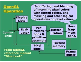 OpenGL
Operation
Comm-
ands
Display
Lists
Eval-
uator
Per-
Vertex
opns &
primitive
assembly
Raster-
ization
Per-
frag-
ment
opns.
Pixel
opns.
Texture
memory
Frame
buffer
From OpenGL
reference manual
“Blue book”
Z-buffering, and blending
of incoming pixel colors
with stored colors, and
masking and other logical
operations on pixel values
 