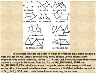 The numbers indicate the order in which the vertices have been specified.
Note that for the GL_LINES primitive only every second vertex causes a line
segment to be drawn. Similarly, for the GL_TRIANGLES primitive, every third vertex
causes a triangle to be drawn. Note that for the GL_TRIANGLE_STRIP and
GL_TRIANGLE_FAN primitives, a new triangle is produced for every additional
vertex. All of the closed primitives shown below are solid-filled, with the exception
of GL_LINE_LOOP, which only draws lines connecting the vertices.
 