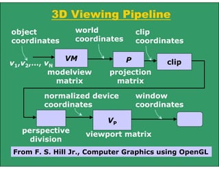 3D Viewing Pipeline
VM
v1,v2,…, vN
P clip
modelview
matrix
projection
matrix
world
coordinates
perspective
division
VP
viewport matrix
clip
coordinates
normalized device
coordinates
window
coordinates
object
coordinates
From F. S. Hill Jr., Computer Graphics using OpenGL
 