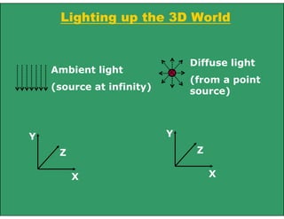 Lighting up the 3D World
Ambient light
(source at infinity)
Diffuse light
(from a point
source)
X
Y
Z
X
Y
Z
 